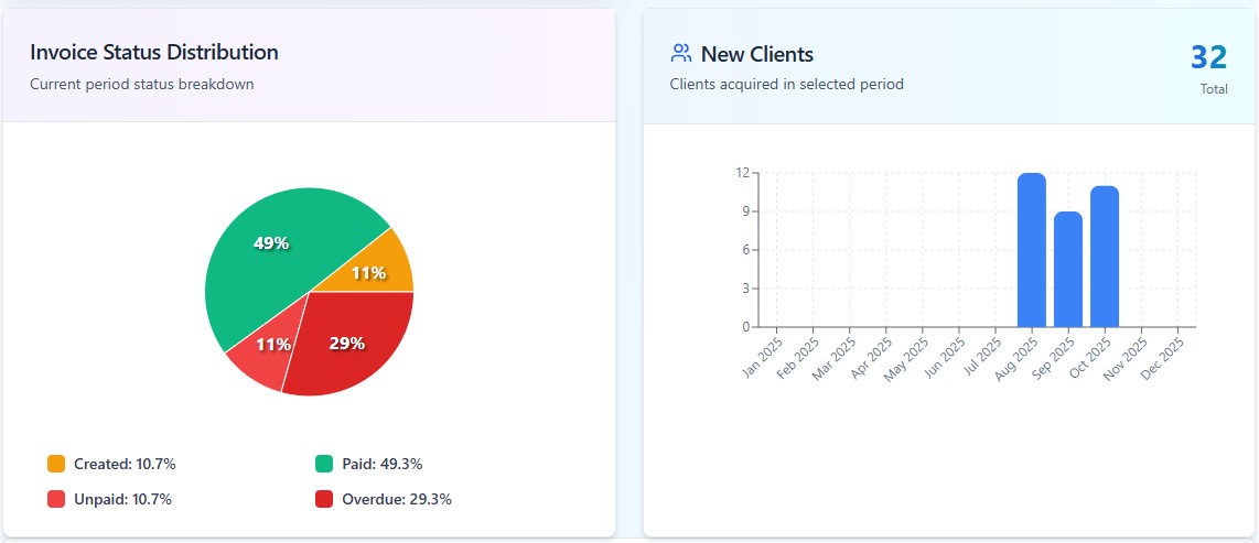 invocie status and clients