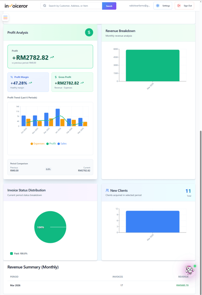 how to check profit in business
