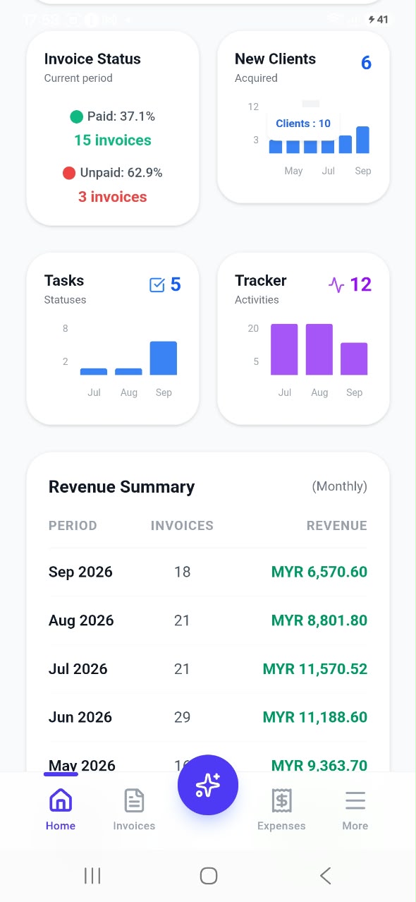 6 Invoiceror dashboard showing invoice status, new clients, tasks, tracker activities and monthly revenue summary